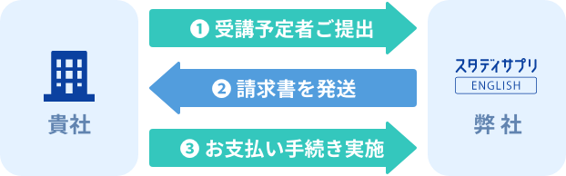 ❶ 受講予定者ご提出 ❷ 請求書を発送 ❸ お支払い手続き実施