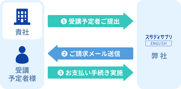 ❶ 受講予定者ご提出 ❷ ご請求メール送信 ❸ お支払い手続き実施