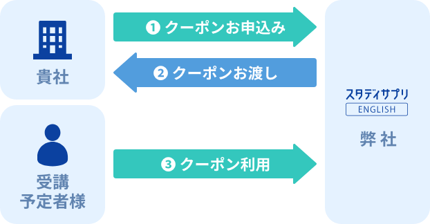 ❶ クーポンお申込み ❷ クーポンお渡し ❸ クーポンで個人お申込み