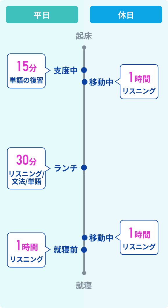 図：学習時間の作り方