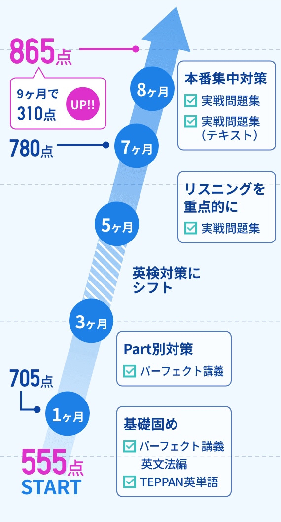 図：学習内容の変遷