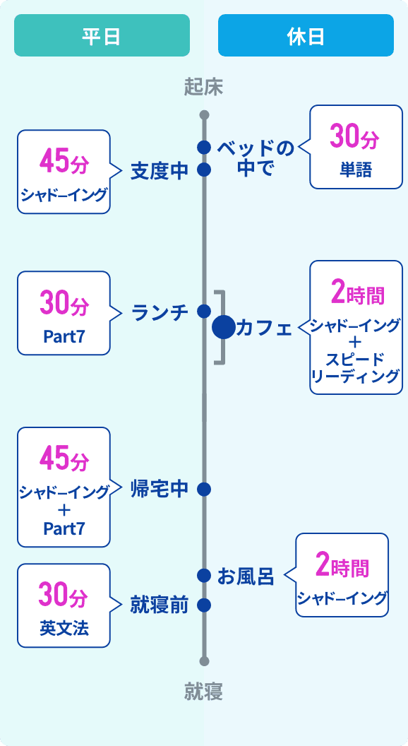 図：学習時間の作り方