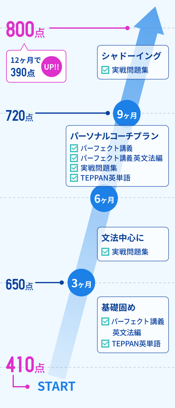 図：学習内容の変遷