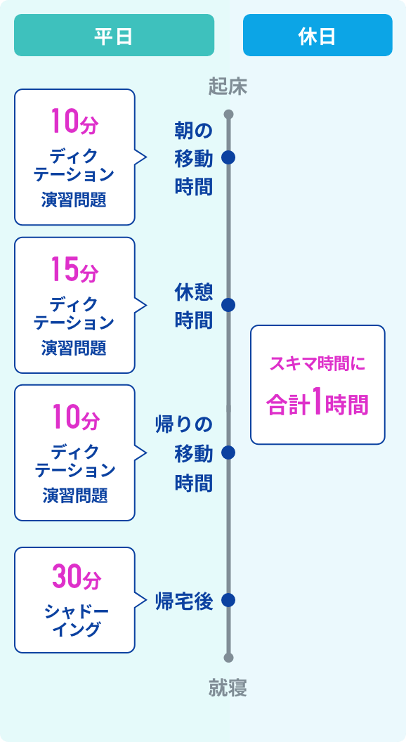 図：学習時間の作り方