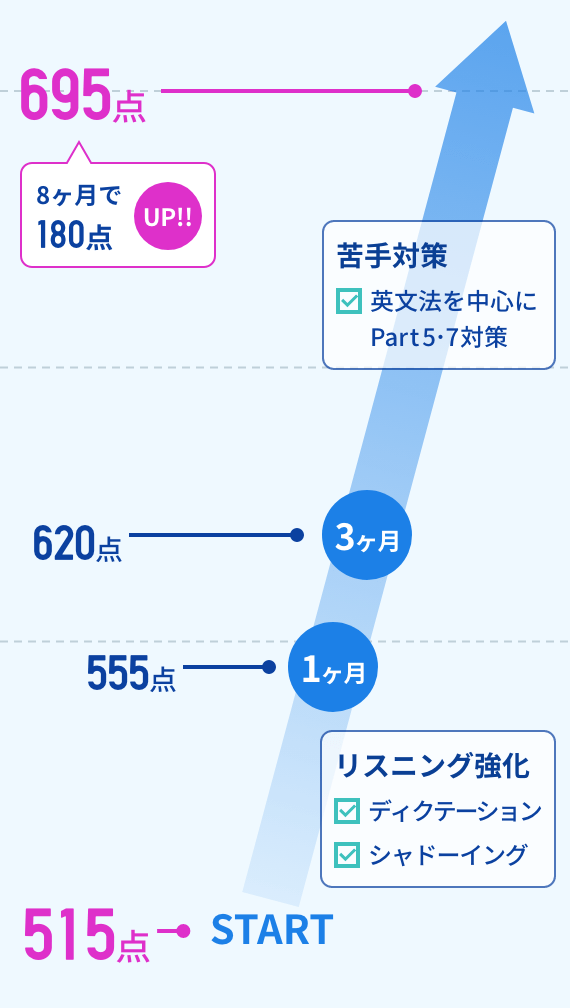 図：学習内容の変遷