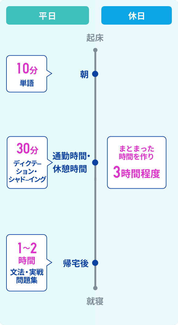 図：学習時間の作り方