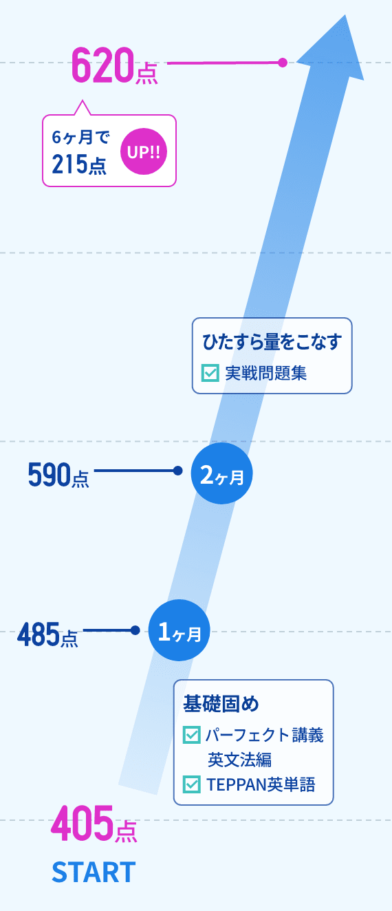 図：学習内容の変遷