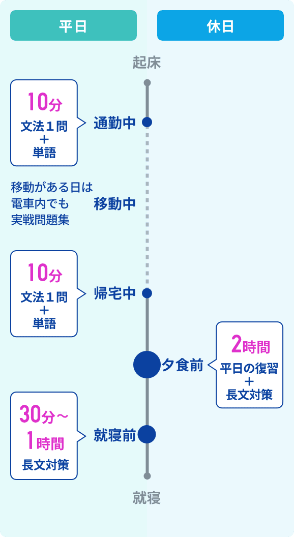 図：学習時間の作り方