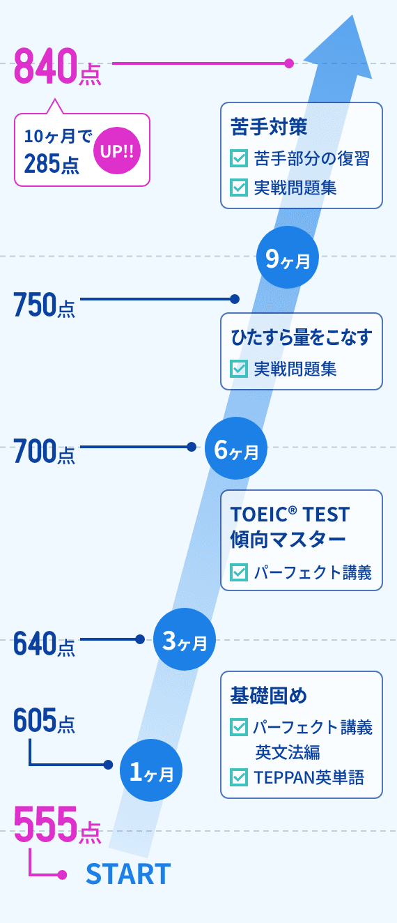 図：学習内容の変遷